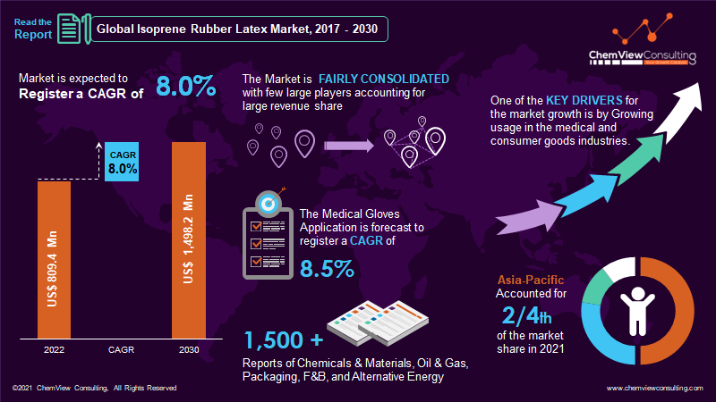 Isoprene Rubber Latex Market