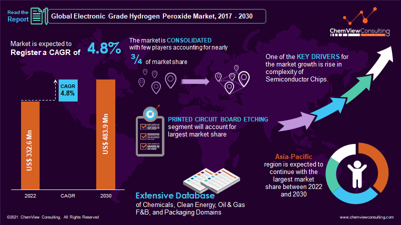 Electronic Grade Hydrogen Peroxide Market