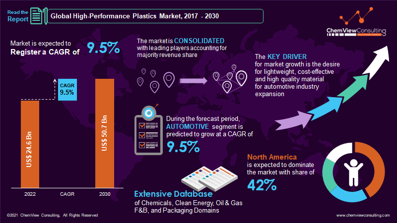 High Performance Plastics Market 