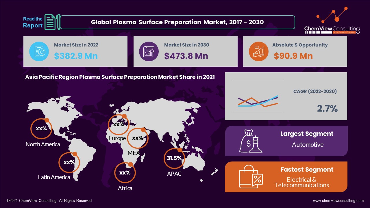 Plasma Surface Preparation Market