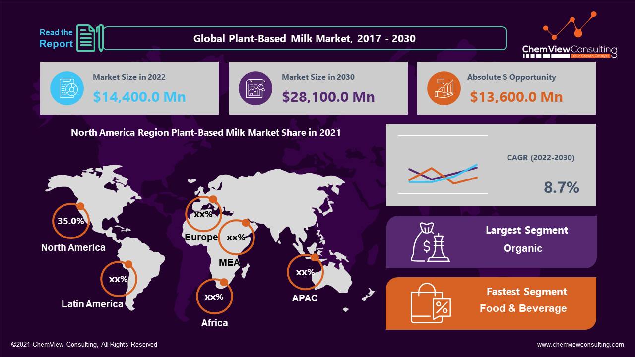 Global Plant-Based Milk Market Segmented By Category, Form, Product ...