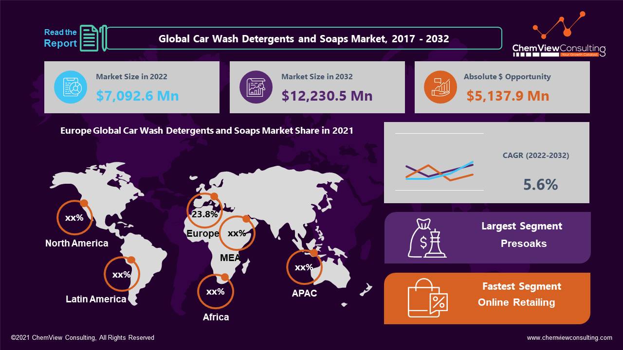 Global Car Wash Detergents and Soaps Market