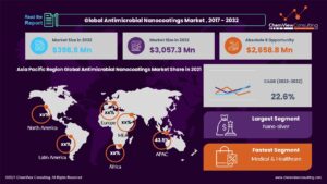 Antimicrobial Nanocoatings Market